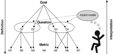 GQM 框架图